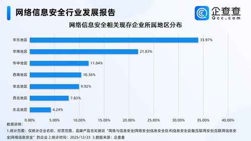 快手午夜惊魂背后 网络信息安全企业激增，华东领跑软件开发新赛道